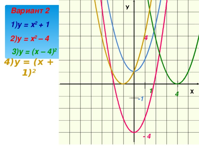 У  Х Вариант 2 1)у = х 2 + 1 4 2)у = х 2 – 4 3)у = (х – 4) 2 4)у = (х + 1) 2   1  4 -1 - 4