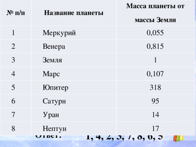 № п/п Название планеты 1 Масса планеты от массы Земли Меркурий 2 Венера 0,055 3 4 0,815 Земля 1 Марс 5 0,107 Юпитер 6 7 318 Сатурн 8 Уран 95 14 Нептун 17 Математика 6 вопрос  1, 4, 2, 3, 7, 8, 6, 5 Ответ: