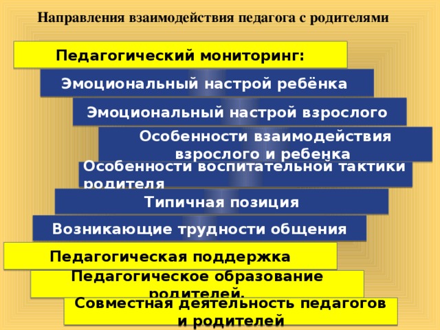 Направления взаимодействия педагога с родителями Педагогический мониторинг: Эмоциональный настрой ребёнка Эмоциональный настрой взрослого Особенности взаимодействия взрослого и ребенка Особенности воспитательной тактики родителя Типичная позиция Возникающие трудности общения Педагогическая поддержка Педагогическое образование родителей. Совместная деятельность педагогов и родителей