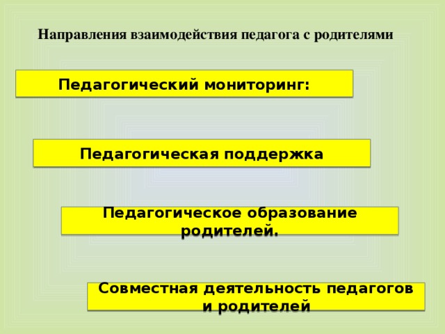 Направления взаимодействия педагога с родителями Педагогический мониторинг: Педагогическая поддержка Педагогическое образование родителей. Совместная деятельность педагогов и родителей