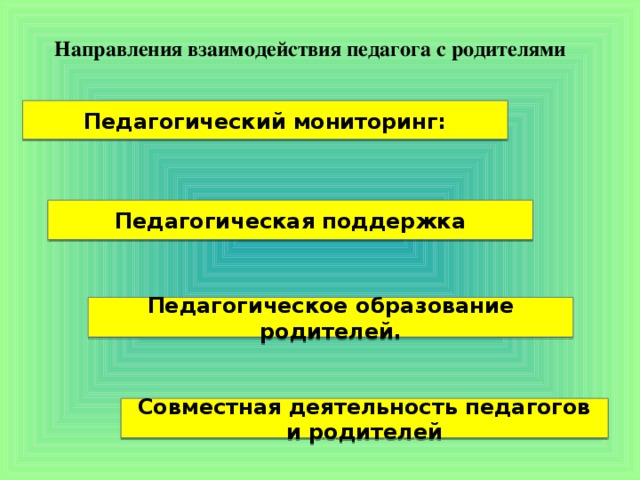 Направления взаимодействия педагога с родителями Педагогический мониторинг: Педагогическая поддержка Педагогическое образование родителей. Совместная деятельность педагогов и родителей