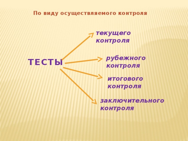 По виду осуществляемого контроля текущего контроля рубежного контроля ТЕСТЫ итогового контроля заключительного контроля