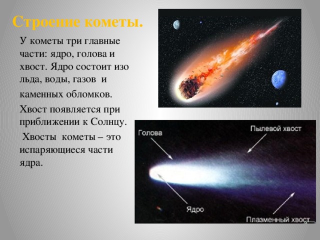 Строение кометы. У кометы три главные части: ядро, голова и хвост. Ядро состоит изо льда, воды, газов и каменных обломков. Хвост появляется при приближении к Солнцу.  Хвосты кометы – это испаряющиеся части ядра.