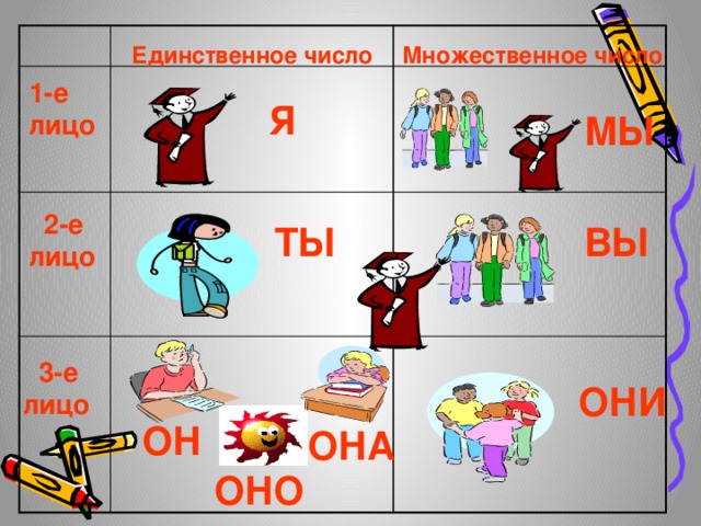 Множественное число Единственное число 1-е лицо  Я МЫ  2-е лицо  ТЫ ВЫ  3-е лицо  ОНИ ОН ОНА ОНО