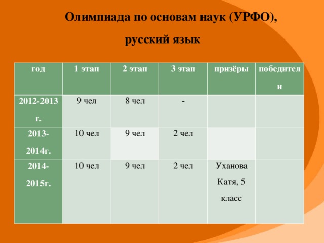 Олимпиада по основам наук (УРФО), русский язык год 1 этап 2012-2013 г. 9 чел 2 этап 2013-2014г. 10 чел 2014-2015г. 8 чел 3 этап 10 чел - призёры 9 чел   победители 2 чел 9 чел 2 чел       Уханова Катя, 5 класс  