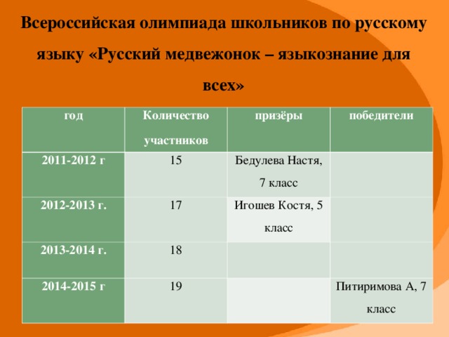 Всероссийская олимпиада школьников по русскому языку «Русский медвежонок – языкознание для всех» год Количество участников 2011-2012 г 15 2012-2013 г. призёры 2013-2014 г. 17 Бедулева Настя, 7 класс победители   18 Игошев Костя, 5 класс 2014-2015 г     19     Питиримова А, 7 класс