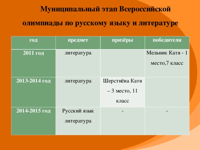 Муниципальный этап Всероссийской олимпиады по русскому языку и литературе год предмет 2011 год литература призёры 2013-2014 год 2014-2015 год победители   литература Русский язык литература Мельник Катя - 1 место,7 класс Шерстнёва Катя – 3 место, 11 класс   - -