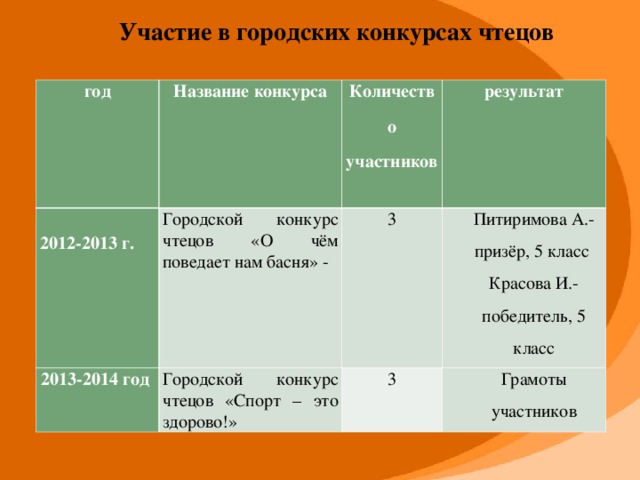 Участие в городских конкурсах чтецов год Название конкурса   2012-2013 г.   Количество участников Городской конкурс чтецов «О чём поведает нам басня» - 2013-2014 год результат 3 Городской конкурс чтецов «Спорт – это здорово!» Питиримова А.-призёр, 5 класс Красова И.-победитель, 5 класс 3 Грамоты участников