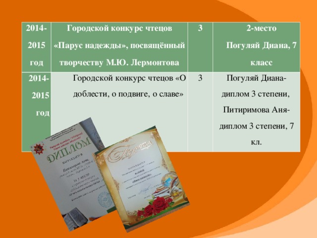 2014-2015 год Городской конкурс чтецов «Парус надежды», посвящённый творчеству М.Ю. Лермонтова 2014- 2015 год 3 Городской конкурс чтецов «О доблести, о подвиге, о славе» 2-место Погуляй Диана, 7 класс 3 Погуляй Диана-диплом 3 степени, Питиримова Аня-диплом 3 степени, 7 кл.