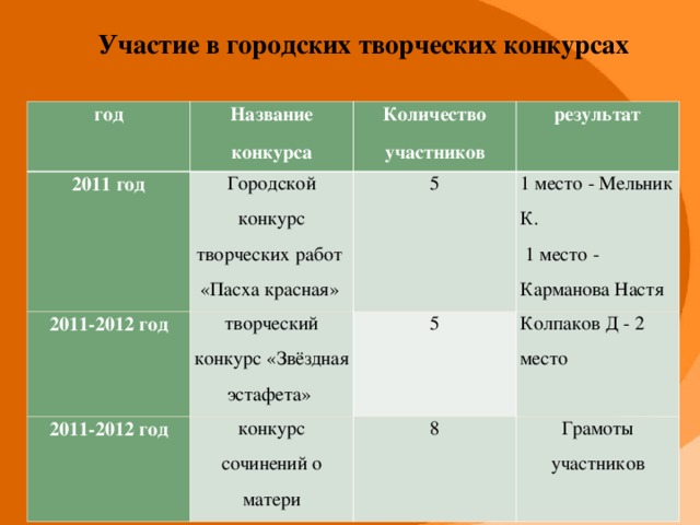 Участие в городских творческих конкурсах год Название конкурса 2011 год Количество участников Городской конкурс творческих работ «Пасха красная» 2011-2012 год 2011-2012 год результат 5 творческий конкурс «Звёздная эстафета» конкурс сочинений о матери 1 место - Мельник К.  1 место - Карманова Настя 5 Колпаков Д - 2 место 8 Грамоты участников