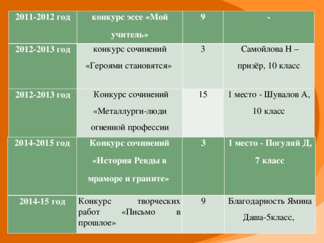 2011-2012 год 2012-2013 год конкурс эссе «Мой учитель» конкурс сочинений «Героями становятся» 2012-2013 год 9  Конкурс сочинений «Металлурги-люди огненной профессии - 3 15  Самойлова Н – призёр, 10 класс 1 место - Шувалов А, 10 класс 2014-2015 год Конкурс сочинений «История Ревды в мраморе и граните» 2014-15 год 3 Конкурс творческих работ «Письмо в прошлое» 1 место - Погуляй Д, 7 класс 9 Благодарность Ямина Даша-5класс,