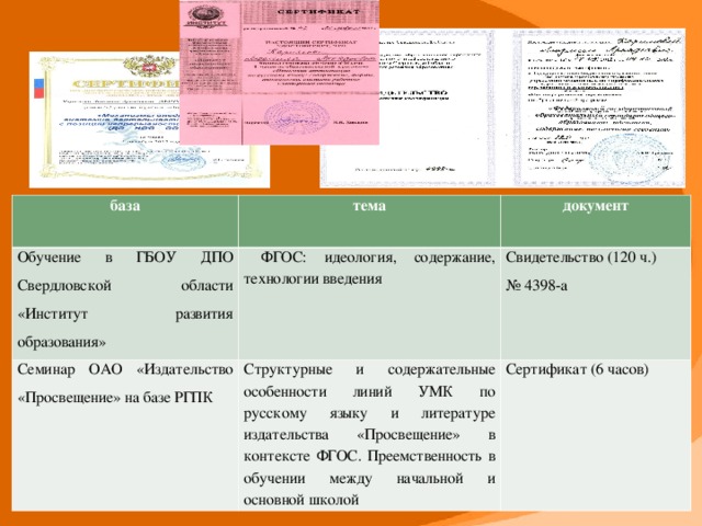 база тема Обучение в ГБОУ ДПО Свердловской области «Институт развития образования» документ  ФГОС: идеология, содержание, технологии введения Семинар ОАО «Издательство «Просвещение» на базе РГПК Структурные и содержательные особенности линий УМК по русскому языку и литературе издательства «Просвещение» в контексте ФГОС. Преемственность в обучении между начальной и основной школой Свидетельство (120 ч.) № 4398-а Сертификат (6 часов)