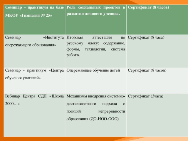 Семинар – практикум на базе МКОУ «Гимназия № 25» Роль социальных проектов в развитии личности ученика.  Семинар «Института опережающего образования» Итоговая аттестация по русскому языку: содержание, формы, технологии, система работы. Семинар - практикум «Центра обучения учителей» Сертификат (8 часов) Опережающее обучение детей Вебинар Центра СДП «Школа 2000…» Сертификат (8 часа) Механизмы внедрения системно-деятельностного подхода с позиций непрерывности образования (ДО-НОО-ООО) Сертификат (8 часов) Сертификат (3часа)