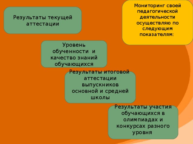 Мониторинг своей педагогической деятельности осуществляю по следующим показателям: Результаты текущей аттестации Уровень обученности и качество знаний обучающихся Результаты итоговой аттестации выпускников основной и средней школы Результаты участия обучающихся в олимпиадах и конкурсах разного уровня