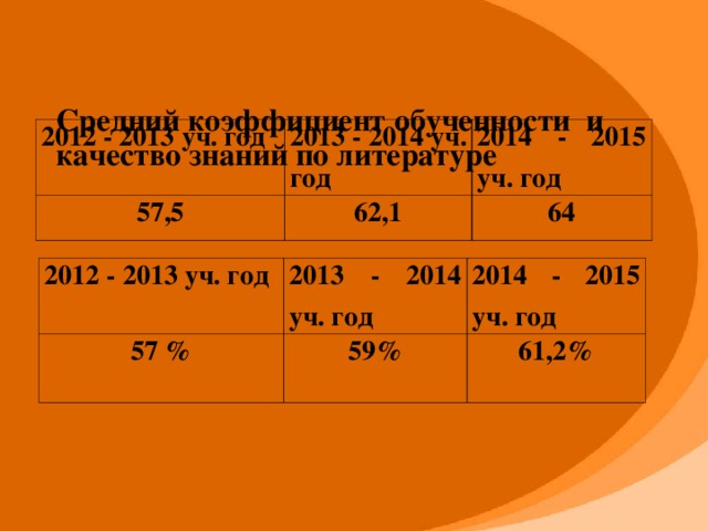 Средний коэффициент обученности и качество знаний по литературе    2012 - 2013 уч. год 2013 - 2014 уч. год 57,5 2014 - 2015 уч. год 62,1 64 2012 - 2013 уч. год 57 % 2013 - 2014 уч. год 2014 - 2015 уч. год 59% 61,2%