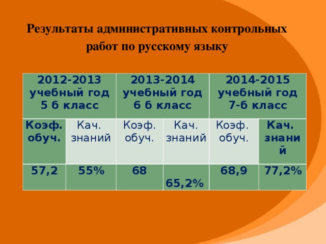 Результаты административных контрольных работ по русскому языку 2012-2013 учебный год 5 б класс Коэф. обуч. Кач. знаний 2013-2014 учебный год 6 б класс 57,2 Коэф. обуч. 55% Кач. знаний 2014-2015 учебный год 7-б класс 68 Коэф. обуч.  65,2% Кач. знаний 68,9 77,2%