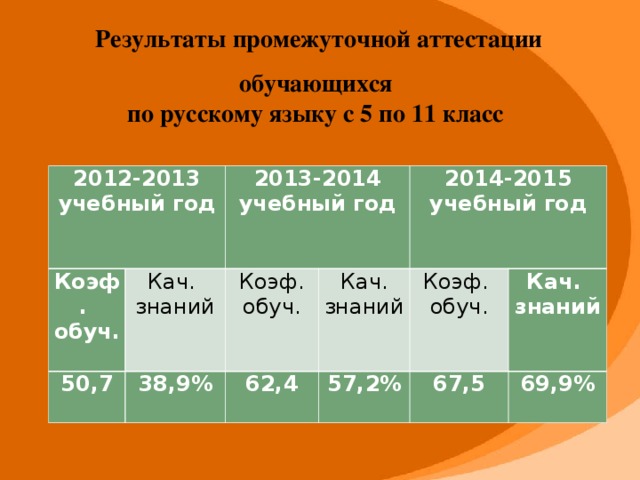 Результаты промежуточной аттестации обучающихся по русскому языку с 5 по 11 класс 2012-2013 учебный год Коэф. обуч. Кач. знаний 2013-2014 учебный год 50,7 Коэф. обуч. 38,9% Кач. знаний 2014-2015 учебный год 62,4 Коэф. обуч. 57,2% Кач. знаний 67,5 69,9%