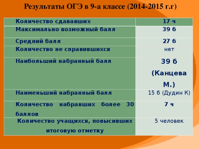 Результаты ОГЭ в 9-а классе (2014-2015 г.г) Количество сдававших 17 ч Максимально возможный балл 39 б Средний балл 27 б Количество не справившихся нет Наибольший набранный балл 39 б (Канцева М.) Наименьший набранный балл 15 б (Дудин К) Количество набравших более 30 баллов 7 ч Количество учащихся, повысивших итоговую отметку 5 человек