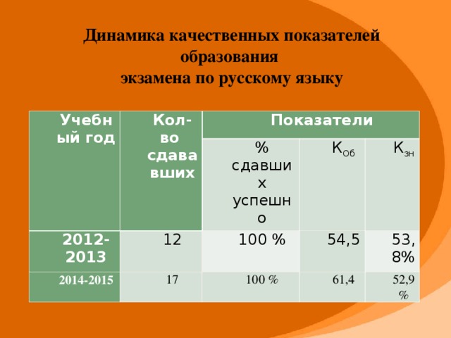 Динамика качественных показателей образования экзамена по русскому языку Учебный год Кол-во сдававших 2012-2013 Показатели 12 2014-2015 % сдавших успешно К Об 100 % 17 54,5 К зн 100 % 53,8% 61,4 52,9 %