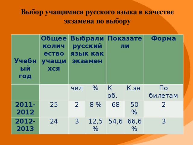 Выбор учащимися русского языка в качестве экзамена по выбору  Учебный год Общее количество учащихся     Выбрали русский язык как экзамен 2011-2012 25 2012-2013 чел 24 Показатели     2 % 8 % К об. 3 К.зн 12,5% Форма 68 50 % По билетам 54,6 2 66,6 % 3