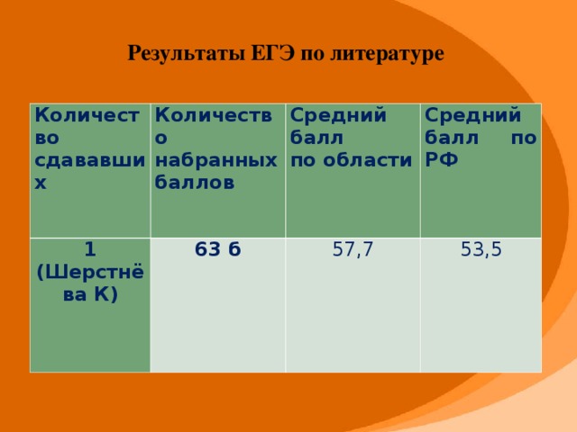 Результаты ЕГЭ по литературе Количество сдававших Количество набранных баллов 1 (Шерстнёва К) 63 б Средний балл по области Средний балл по РФ 57,7 53,5