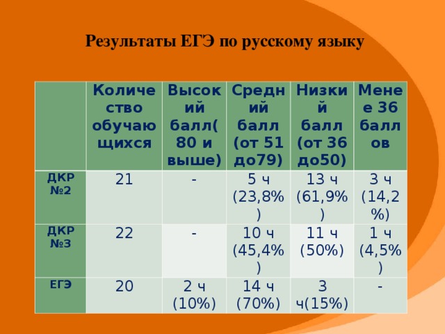 Результаты ЕГЭ по русскому языку   Количество обучающихся ДКР №2 21 Высокий балл(80 и выше) ДКР №3 22 ЕГЭ - Средний балл (от 51 до79) 20 5 ч (23,8%) Низкий балл (от 36 до50) - 13 ч (61,9%) Менее 36 баллов 10 ч (45,4%) 2 ч (10%) 14 ч (70%) 3 ч (14,2%) 11 ч (50%) 1 ч (4,5%) 3 ч(15%) -