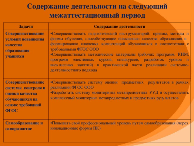 Содержание деятельности на следующий межаттестационный период Задачи Содержание деятельности Совершенствование условий повышения качества образования учащихся Совершенствовать педагогический инструментарий: приемы, методы и формы обучения, способствующие повышению качества образования и формированию ключевых компетенций обучающихся в соответствии с требованиями ФГОС ООО Совершенствовать методические материалы (рабочих программ, КИМ, программ элективных курсов, спецкурсов, разработок уроков и внеклассных занятий) в практической части реализации системно-деятельностного подхода  Совершенствование системы контроля и оценки качества обучающихся на основе требований ФГОС Совершенствовать систему оценки предметных результатов в рамках реализации ФГОС ООО Разработать систему мониторинга метапредметных УУД и осуществлять комплексный мониторинг метапредметных и предметных рузультатов  Самообразование и саморазвитие  Повышать свой профессиональный уровень путем самообразования (через инновационные формы ПК)