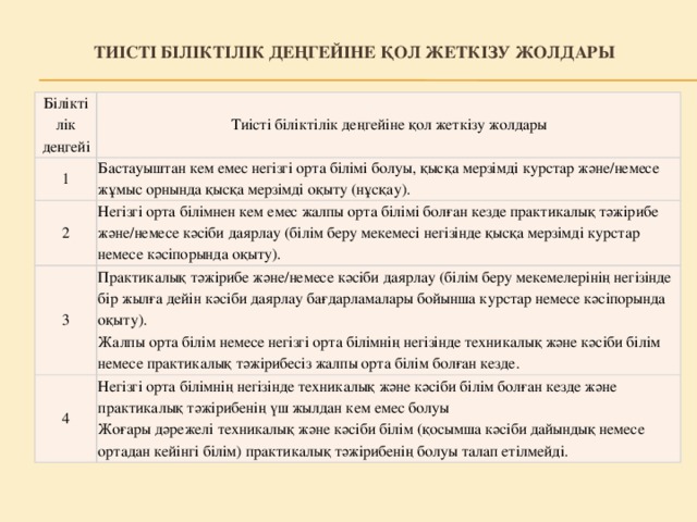 Тиісті біліктілік деңгейіне қол жеткізу жолдары Білікті лік деңгейі Тиісті біліктілік деңгейіне қол жеткізу жолдары 1 Бастауыштан кем емес негізгі орта білімі болуы, қысқа мерзімді курстар және/немесе жұмыс орнында қысқа мерзімді оқыту (нұсқау). 2 Негізгі орта білімнен кем емес жалпы орта білімі болған кезде практикалық тәжірибе және/немесе кәсіби даярлау (білім беру мекемесі негізінде қысқа мерзімді курстар немесе кәсіпорында оқыту). 3 Практикалық тәжірибе және/немесе кәсіби даярлау (білім беру мекемелерінің негізінде бір жылға дейін кәсіби даярлау бағдарламалары бойынша курстар немесе кәсіпорында оқыту).  Жалпы орта білім немесе негізгі орта білімнің негізінде техникалық және кәсіби білім немесе практикалық тәжірибесіз жалпы орта білім болған кезде. 4 Негізгі орта білімнің негізінде техникалық және кәсіби білім болған кезде және практикалық тәжірибенің үш жылдан кем емес болуы  Жоғары дәрежелі техникалық және кәсіби білім (қосымша кәсіби дайындық немесе ортадан кейінгі білім) практикалық тәжірибенің болуы талап етілмейді.