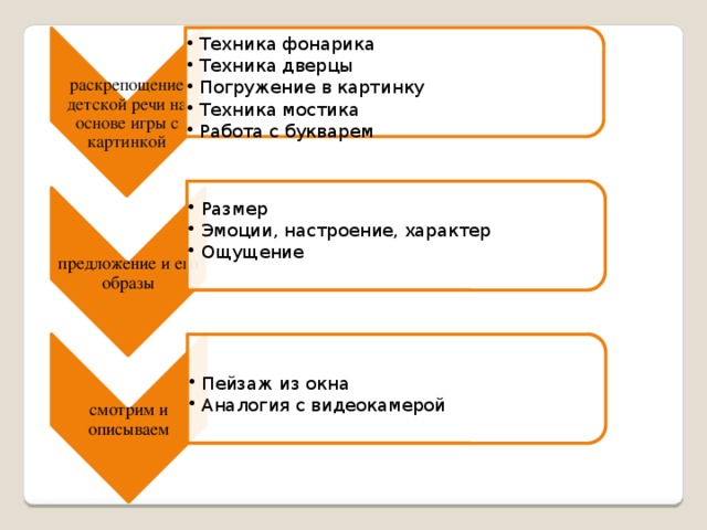 раскрепощение детской речи на основе игры с картинкой Техника фонарика Техника дверцы Погружение в картинку Техника мостика Работа с букварем Техника фонарика Техника дверцы Погружение в картинку Техника мостика Работа с букварем предложение и его образы Размер Эмоции, настроение, характер Ощущение Размер Эмоции, настроение, характер Ощущение смотрим и описываем