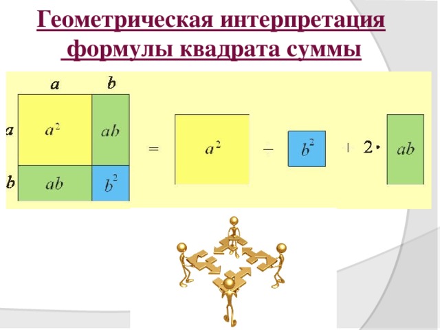 Геометрическая интерпретация  формулы квадрата суммы ( ± )²= ²±2 ∙ + ²