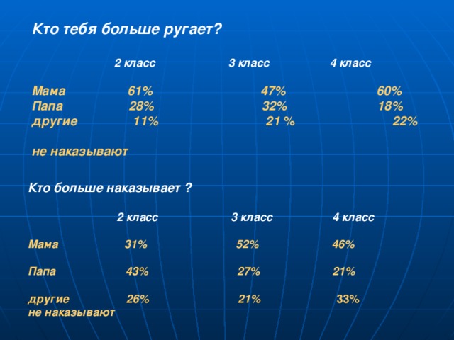 Кто тебя больше ругает?   2 класс  3 класс  4 класс   Мама 61% 47%  60% Папа 28% 32% 18% другие 11%  21 % 22%   не наказывают   Кто больше наказывает  ?   2 класс  3 класс  4 класс   Мама 31% 52% 46% Папа 43% 27% 21% другие 26% 21% 33%   не наказывают