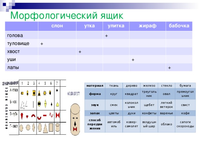 Морфологический ящик слон голова утка туловище улитка + хвост жираф + уши бабочка + лапы + + материал форма ткань звук дерево круг смех квадрат железо запах треугольник стекло колокольчик способ передвижения цветы овал щебет автомобиль бумага духи легкий ветерок конфеты прямоугольник ковер-самолет варенье свист воздушный шар облако кофе сапоги скороходы