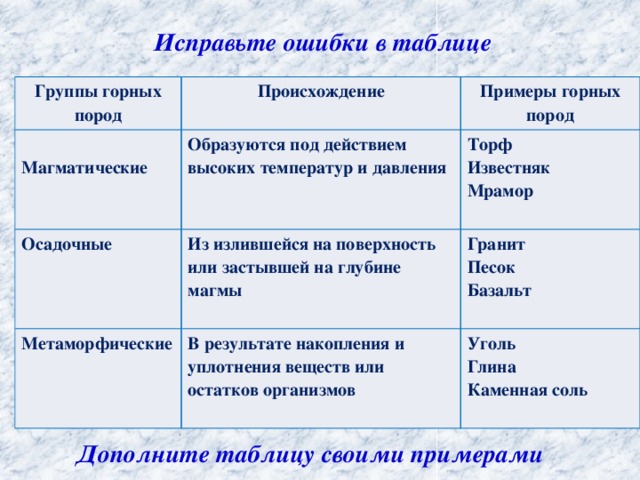 Исправьте ошибки в таблице Группы горных пород Происхождение  Примеры горных пород Магматические Образуются под действием высоких температур и давления Осадочные Торф Метаморфические Из излившейся на поверхность или застывшей на глубине магмы В результате накопления и уплотнения веществ или остатков организмов Гранит Известняк Песок Мрамор Уголь Базальт  Глина  Каменная соль  Дополните таблицу своими примерами