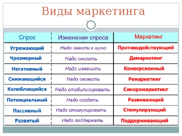 Виды маркетинга