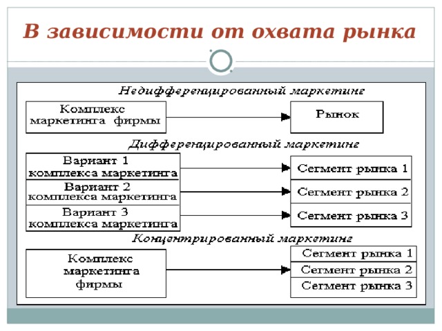 В зависимости от охвата рынка