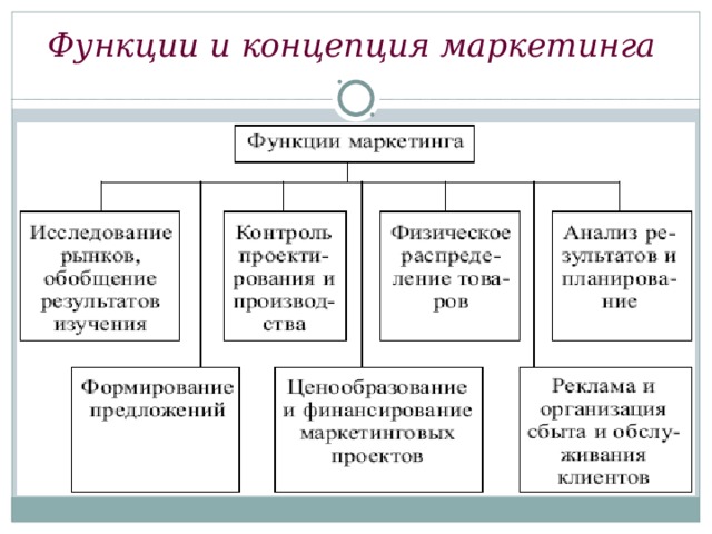 Функции и концепция маркетинга