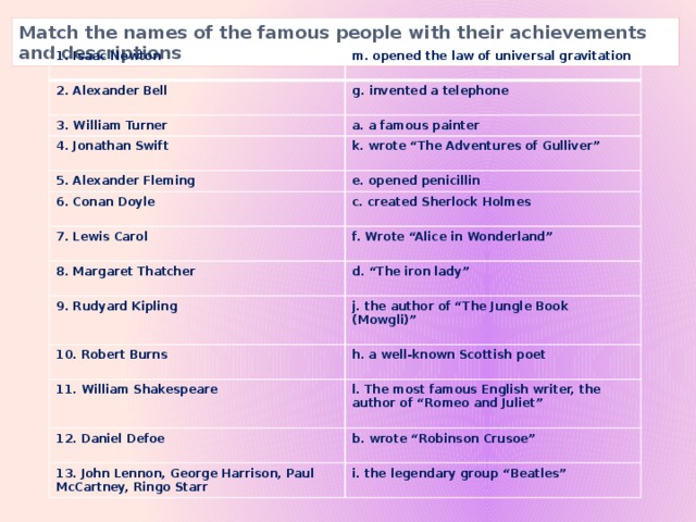 Match the names of the famous people with their achievements and descriptions 1. Isaac Newton m. opened the law of universal gravitation 2. Alexander Bell  g. invented a telephone 3. William Turner  a. a famous painter 4. Jonathan Swift 5. Alexander Fleming k. wrote “The Adventures of Gulliver”  e. opened penicillin 6. Conan Doyle c. created Sherlock Holmes 7. Lewis Carol  f. Wrote “Alice in Wonderland” 8. Margaret Thatcher 9. Rudyard Kipling  d. “The iron lady”  j. the author of “The Jungle Book (Mowgli)” 10. Robert Burns  h. a well-known Scottish poet 11. William Shakespeare  l. The most famous English writer, the author of “Romeo and Juliet” 12. Daniel Defoe  b. wrote “Robinson Crusoe” 13. John Lennon, George Harrison, Paul McCartney, Ringo Starr  i. the legendary group “Beatles”
