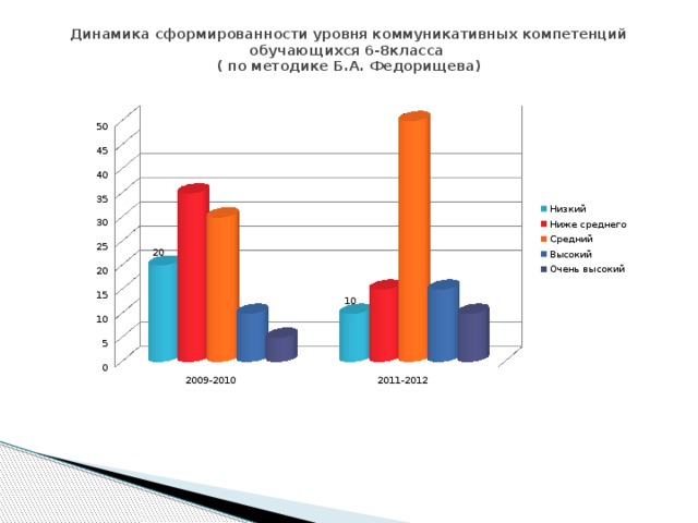 Динамика сформированности уровня коммуникативных компетенций обучающихся 6-8класса  ( по методике Б.А. Федорищева)