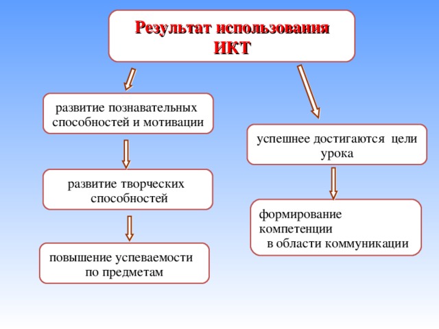 Результат использования ИКТ развитие познавательных способностей и мотивации успешнее достигаются цели урока развитие творческих  способностей формирование компетенции  в области коммуникации повышение успеваемости по предметам