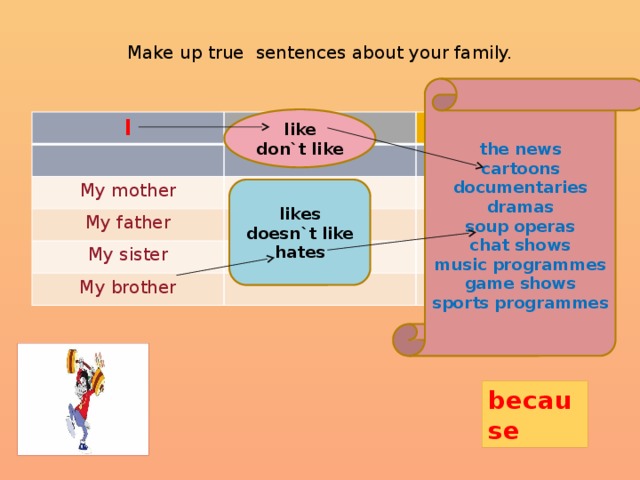 Make up true sentences about your family. the news cartoons documentaries dramas soup operas chat shows music programmes game shows sports programmes like don`t like I My mother My father My sister My brother likes doesn`t like hates because