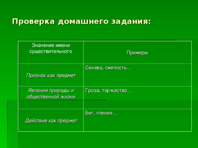 Проверка домашнего задания: Значение имени существительного Примеры  Признак как предмет Синева, смелость… Явления природы и общественной жизни Гроза, торжество…  Действие как предмет Бег, чтение…