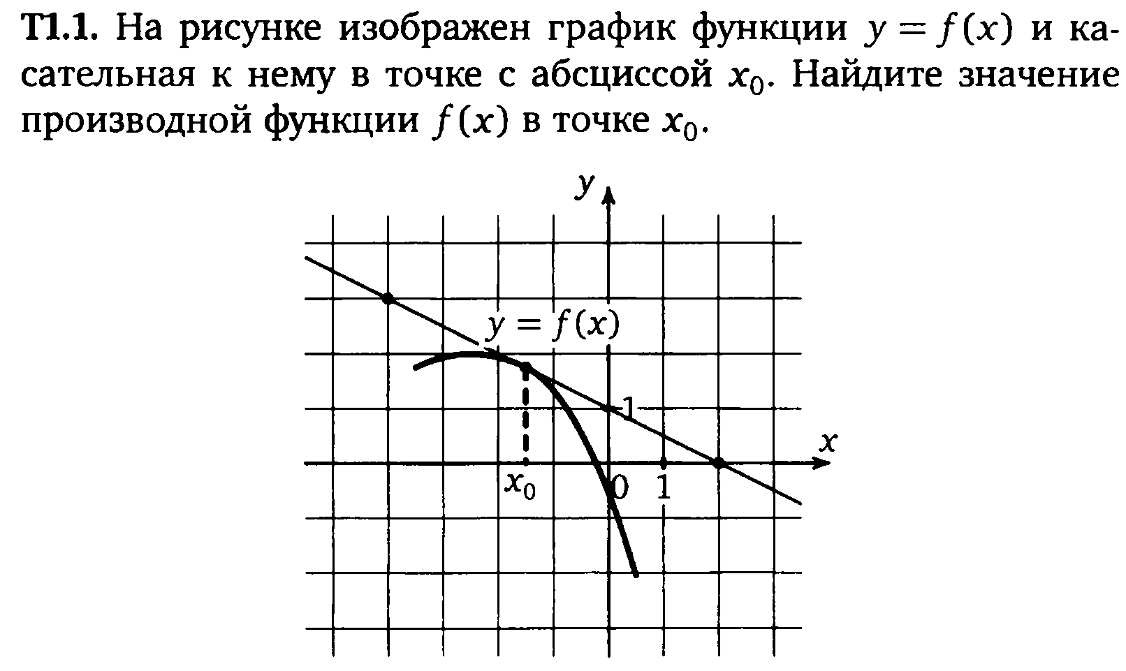 Значение производной функции f. На рисунке изображён график функции y f x. в точке с абциссой x0. Геометрический смысл производной. Производная функции геометрический смысл. Геометрический смысл производной в точке x0 задания.