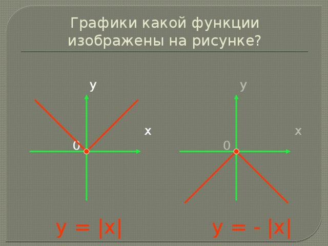 Графики какой функции изображены на рисунке?  y  y  x   x   0  0  y = |x| y = - |x|