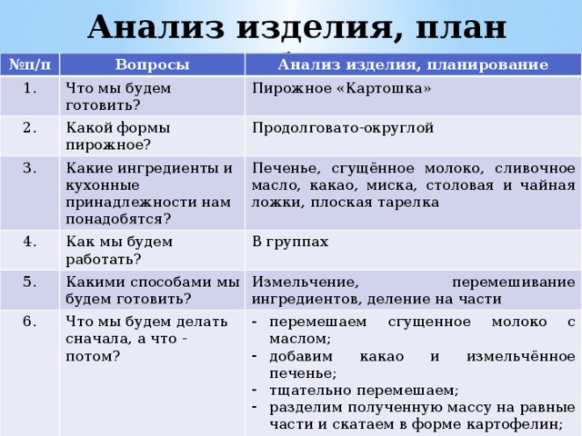 Анализ изделия, план работы № п/п Вопросы 1. Анализ изделия, планирование Что мы будем готовить? 2. Пирожное «Картошка» Какой формы пирожное? 3. Продолговато-округлой Какие ингредиенты и кухонные принадлежности нам понадобятся? 4. 5. Печенье, сгущённое молоко, сливочное масло, какао, миска, столовая и чайная ложки, плоская тарелка Как мы будем работать? В группах Какими способами мы будем готовить? 6. Измельчение, перемешивание ингредиентов, деление на части Что мы будем делать сначала, а что - потом? 7. перемешаем сгущенное молоко с маслом; добавим какао и измельчённое печенье; тщательно перемешаем; разделим полученную массу на равные части и скатаем в форме картофелин; поставим пирожные в холодильник Для чего мы будем учиться готовить пирожное? Это вкусное угощение мы можем быстро и самостоятельно приготовить к чаепитию