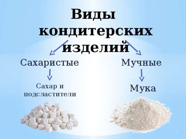 Виды  кондитерских изделий Мучные Сахаристые Сахар и подсластители Мука