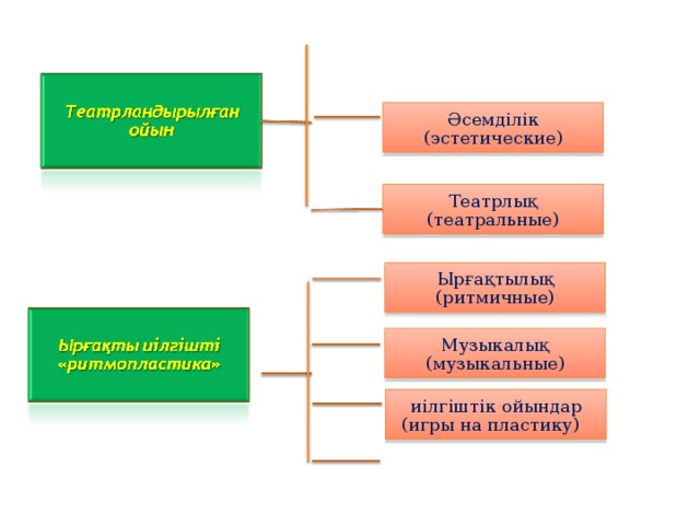Әсемділік (эстетические) Театрлық (театральные) Ырғақтылық (ритмичные) Музыкалық (музыкальные) иілгіштік ойындар (игры на пластику)