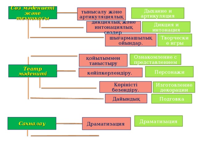 Сөз мәдениеті және техникасы тынысалу және артикуляциялық Дыхание и артикуляция дикциялық және интонациялық сөздер Дикция и интонация Творческие игры шығармашылық ойындар. Ознакомление с представлением қойылыммен таныстыру Театр мәдениті Персонажи кейіпкерлендіру. Көріністі безендіру. Изготовление декорации Дайындық Подговка Драматизация Сахналау Драматизация