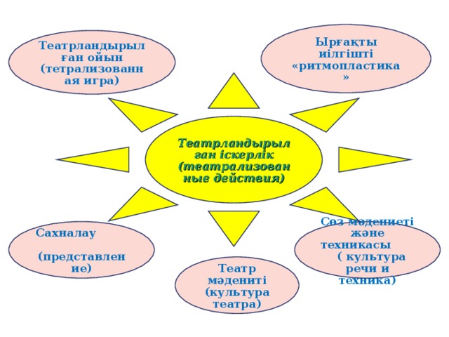 Ырғақты иілгішті «ритмопластика» Театрландырылған ойын (тетрализованная игра) Театрландырылған іскерлік (театрализованные действия) Сахналау (представление) Сөз мәдениеті және техникасы ( культура речи и техника) Театр мәдениті (культура театра)