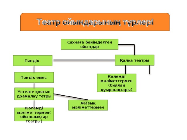 Сахнаға бейімделген ойындар Қалқа театры Пәндік Пәндік емес Көлемді мәліметтермен (биялай қуыршақтары) Үстелге қоятын драмалау тетры Жазық мәліметтермен Көлемді мәліметтермен(ойыншықтар театры)