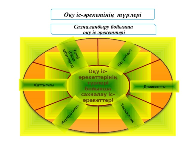 Тақырыптық Үзінді (басқа сабақтарға) Бір үлгідегі Интегратиясы Оқу іс-әрекетінің түрлері Сахналандыру бойынша  оқу іс әрекеттері Оқу іс-әрекеттерінің түрлері бойынша сахналау іс-әрекеттері Жаттығулы Доминантты